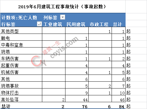 2019年6月全国建筑工程事故快报/统计