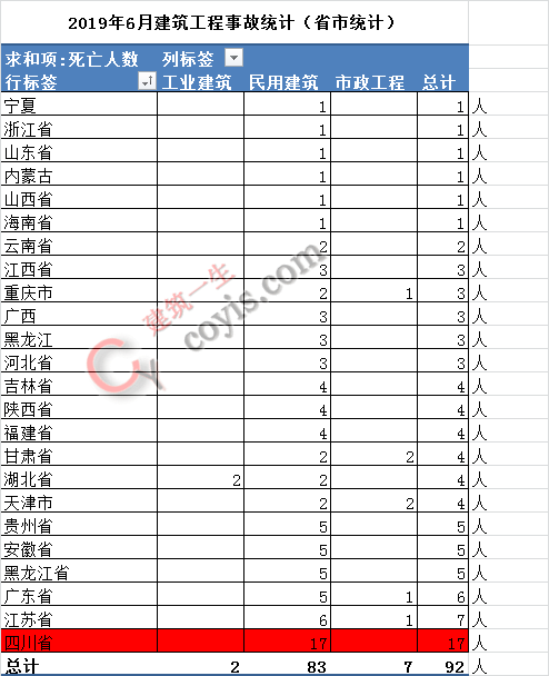 2019年6月全国建筑工程事故快报/统计