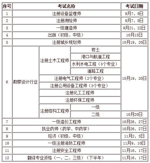 人力资源和社会保障部人事考试中心2019年下半年负责组织实施的专业技术人员资格考试