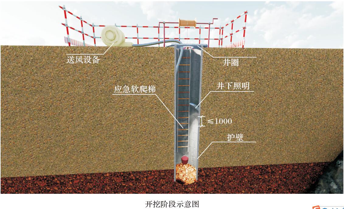 人工挖孔桩防护开挖阶段示意图