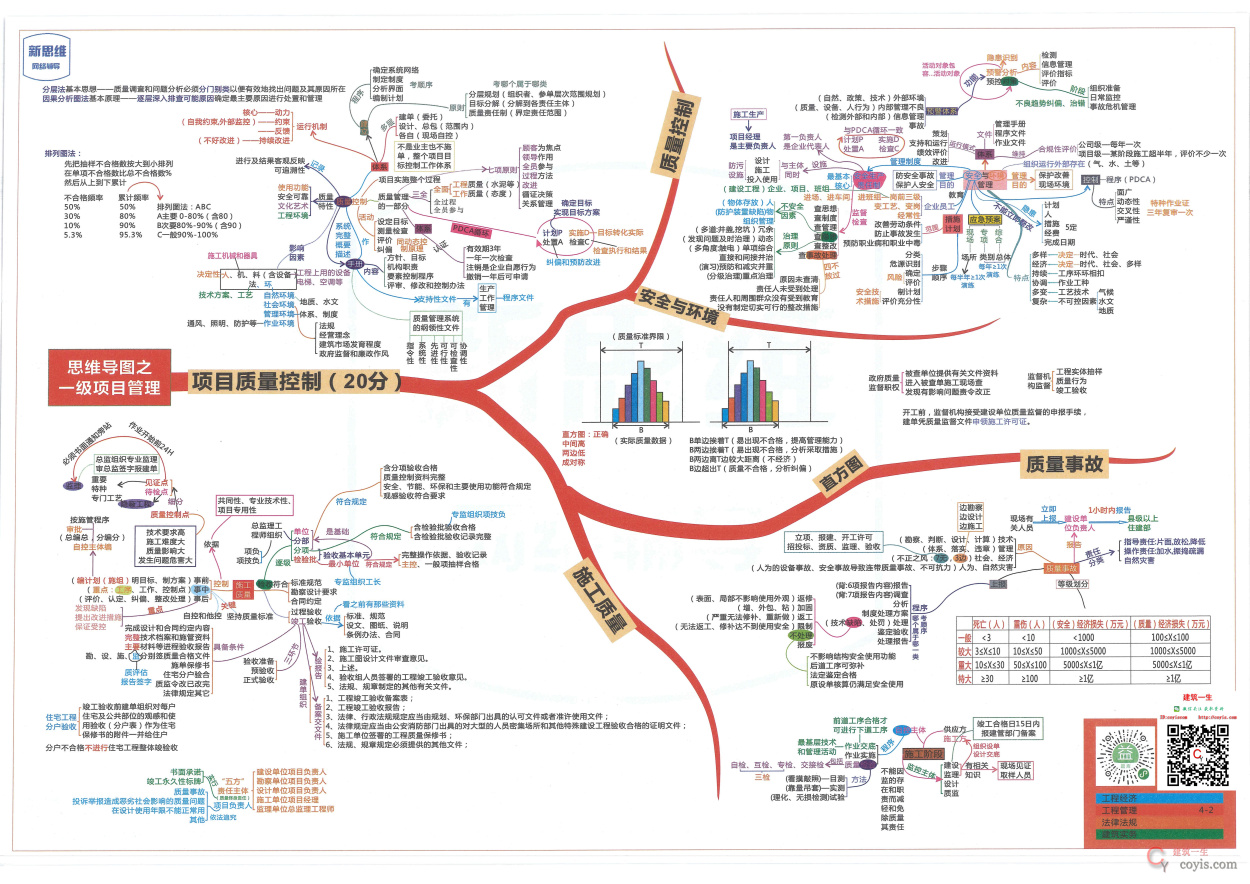 2019年一级建造师管理思维导图