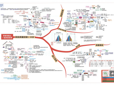 2019年一建管理经济-思维导图