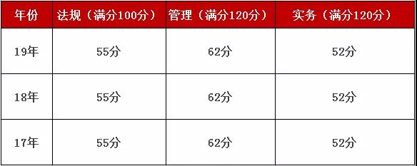 2019年度宁夏回族自治区二级建造师成绩查询及合格标准