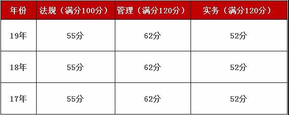 2019年度宁夏回族自治区二级建造师成绩查询及合格标准