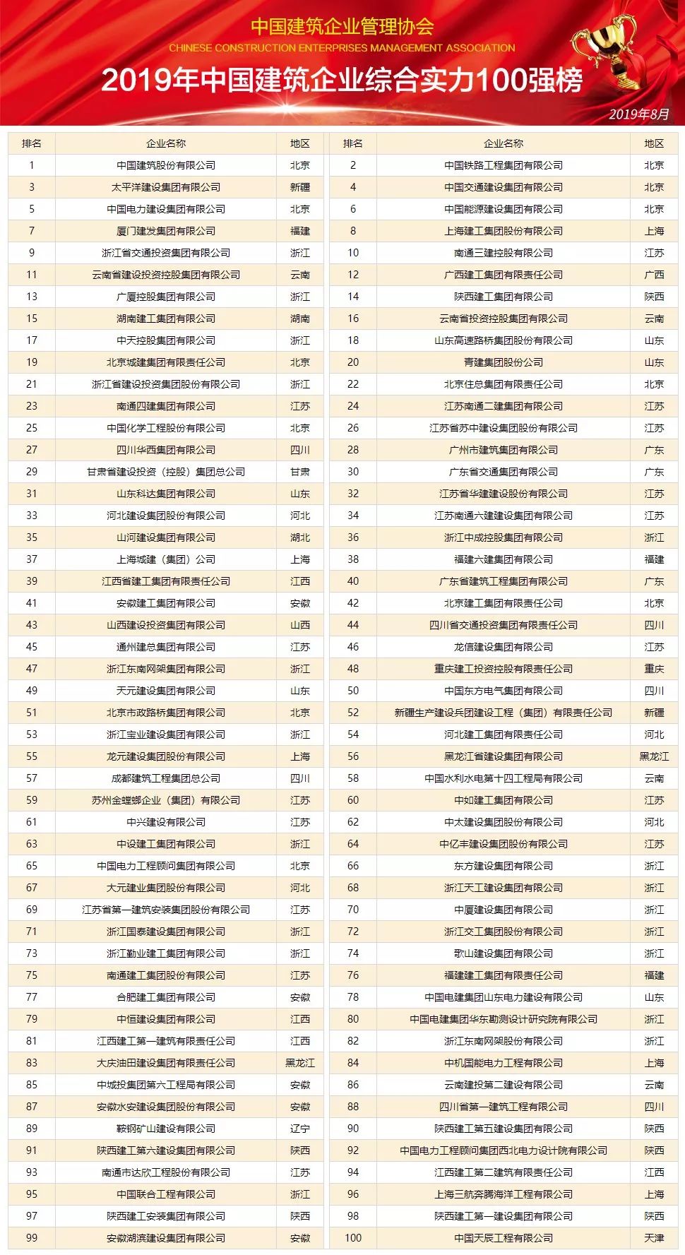 2019年中国建筑企业综合实力100强榜