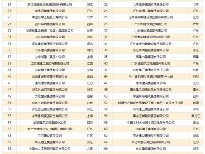《2019年中国建筑企业综合实力100强榜》隆重发布