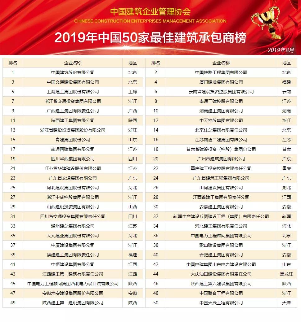 2019年中国建筑企业综合实力100强榜