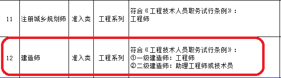 建造师资格可直接认定职称，15省已发文明确！