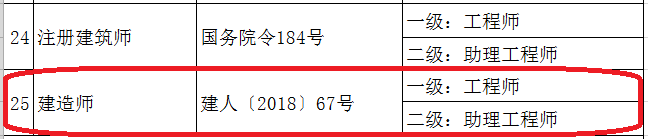 建造师资格可直接认定职称，15省已发文明确！