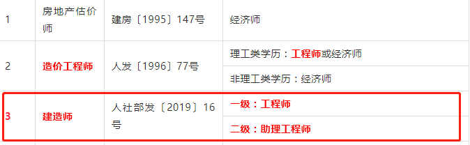 建造师资格可直接认定职称，15省已发文明确！