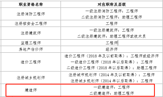 建造师资格可直接认定职称，15省已发文明确！