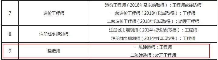 建造师资格可直接认定职称，15省已发文明确！