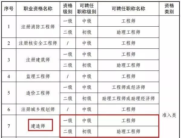 建造师资格可直接认定职称，15省已发文明确！