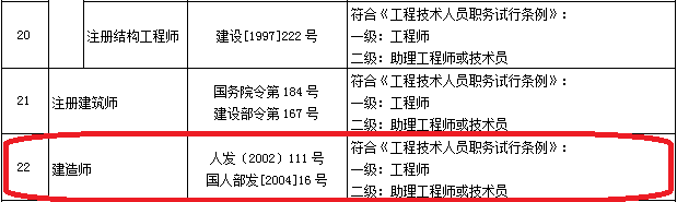 建造师资格可直接认定职称，15省已发文明确！