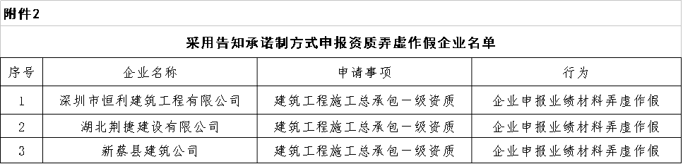 住房和城乡建设部办公厅关于银广厦集团 有限公司等67家建设工程企业资质 申报弄虚作假行为的通报丨建办市函〔2019〕519号