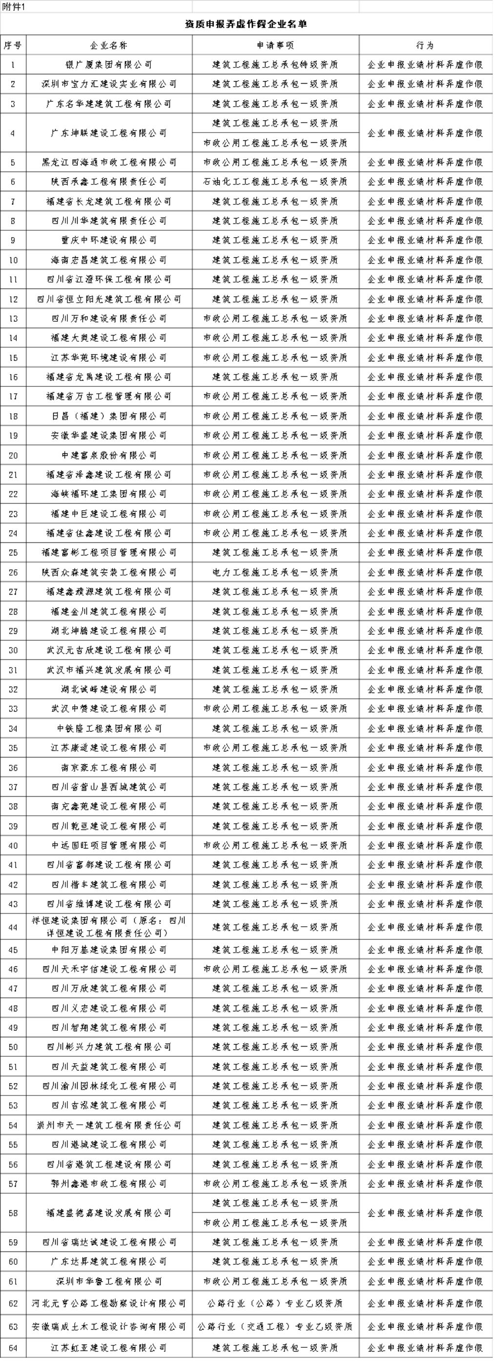 住房和城乡建设部办公厅关于银广厦集团 有限公司等67家建设工程企业资质 申报弄虚作假行为的通报丨建办市函〔2019〕519号