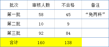 222人参加“一建”资格复核，仅4人通过！其他省份的考生注意了