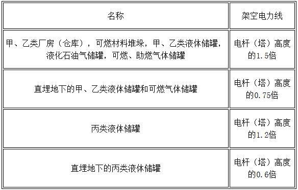 表10.2.1 架空电力线与甲、乙类厂房(仓库)、可燃材料堆垛等的最近水平距离(m)