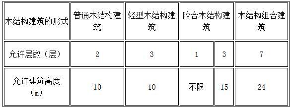 表11.0.3-1 木结构建筑或木结构组合建筑的允许层数和允许建筑高度