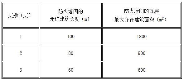 表11.0.3-2 木结构建筑中防火墙间的允许建筑长度和每层最大允许建筑面积