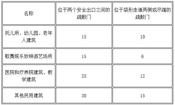 表11.0.7-1 房间直通疏散走道的疏散门至最近安全出口的直线距离（m）