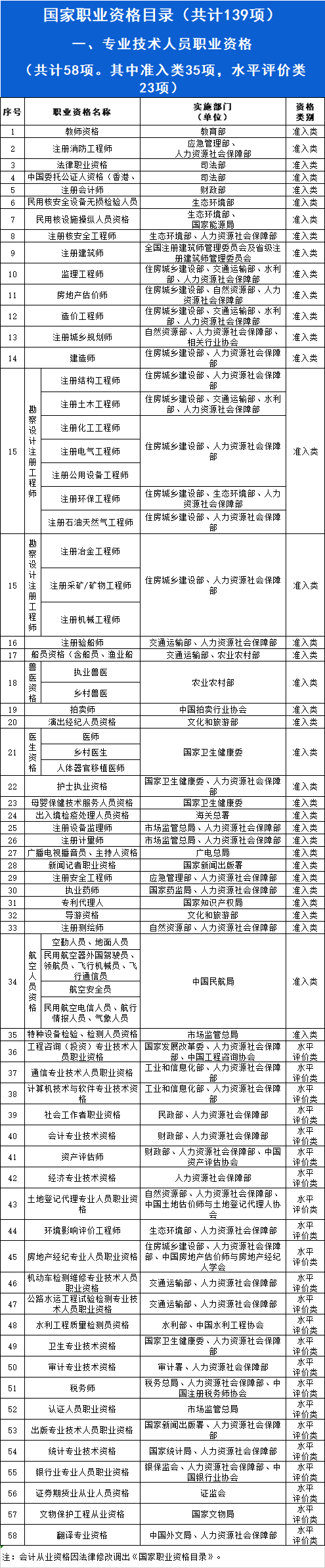 国务院：明年底“职业资格”数量再压减一半以上 