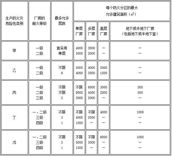 表3.3.1 厂房的层数和每个防火分区的最大允许建筑面积