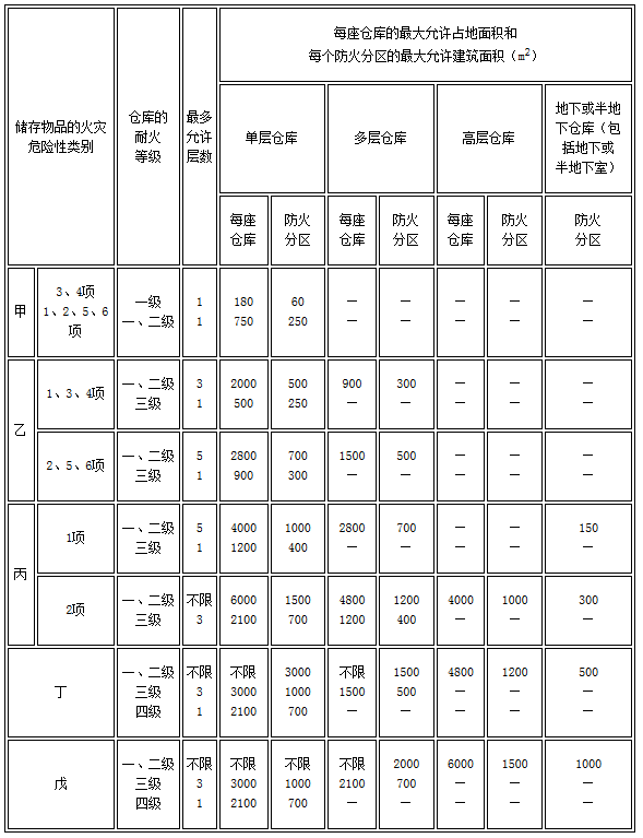 3.3.2除本规范另有规定外，仓库的层数和面积应符合表3.3.2的规定。