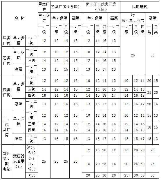 表 3.4.1 厂房之间及与乙、丙、丁、戊类仓库、民用建筑等的防火间距(m)