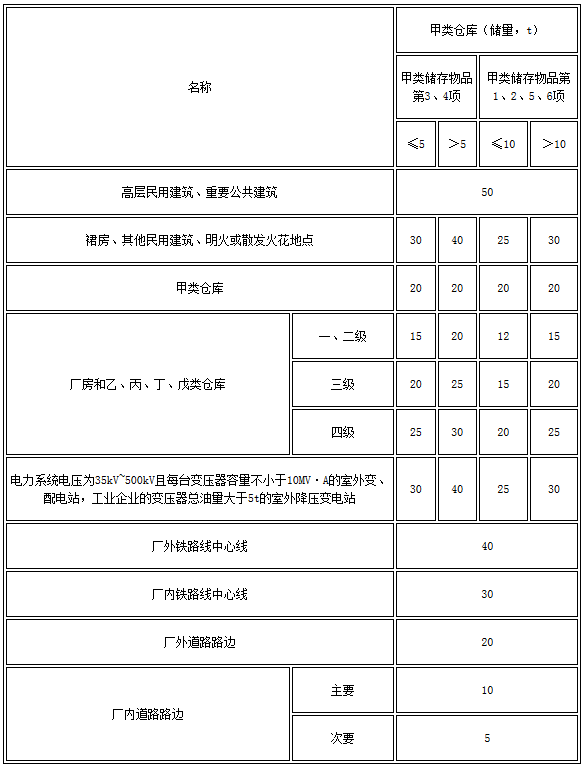 表3.5.1 甲类仓库之间及与其他建筑、明火或散发火花地点、铁路、道路等的防火间距（m）