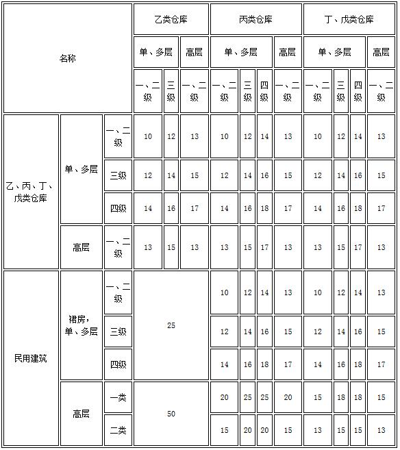 表3.5.2 乙、丙、丁、戊类仓库之间及与民用建筑的防火间距（m）