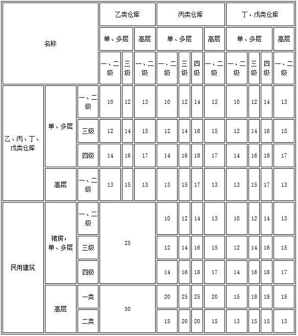 表3.5.2 乙、丙、丁、戊类仓库之间及与民用建筑的防火间距（m）