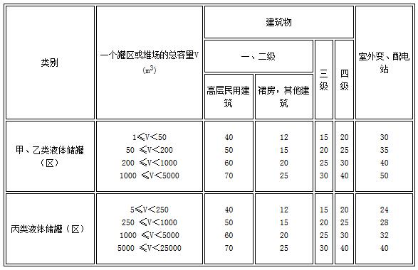 表4.2.1 甲、乙、丙类液体储罐（区）和乙、丙类液体桶装堆场与其他建筑的防火间距（m）