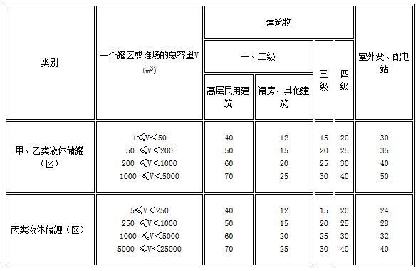 表4.2.1 甲、乙、丙类液体储罐（区）和乙、丙类液体桶装堆场与其他建筑的防火间距（m）