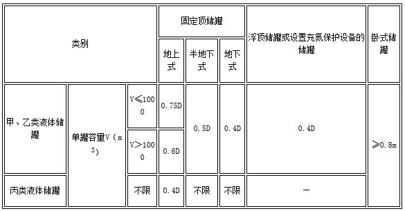 表4.2.2 甲、乙、丙类液体储罐之间的防火间距（m）