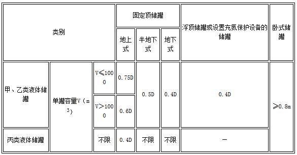 表4.2.2 甲、乙、丙类液体储罐之间的防火间距（m）