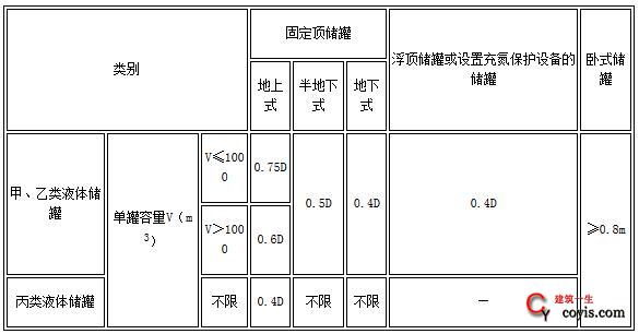 表4.2.2 甲、乙、丙类液体储罐之间的防火间距（m）