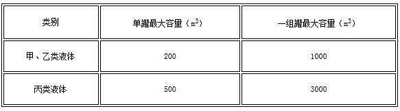 表4.2.3 甲、乙、丙类液体储罐分组布置的最大容量