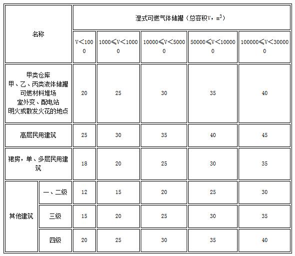 表4.3.1 湿式可燃气体储罐与建筑物、储罐、堆场等的防火间距（m）