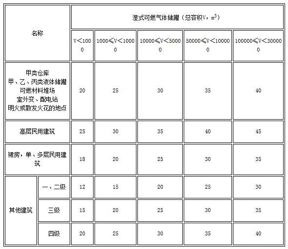 表4.3.1 湿式可燃气体储罐与建筑物、储罐、堆场等的防火间距（m）