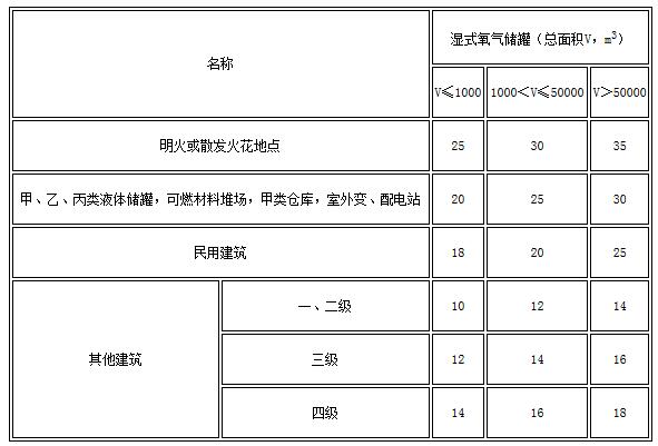 表4.3.3 湿式氧气储罐与建筑物、储罐、堆场等的防火间距（m）