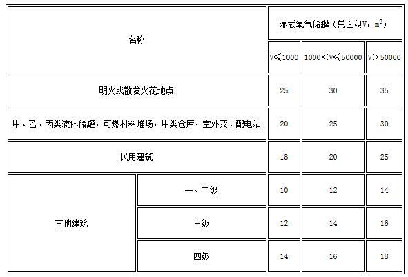 表4.3.3 湿式氧气储罐与建筑物、储罐、堆场等的防火间距（m）