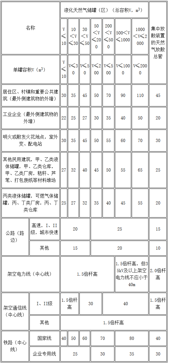 表4.3.8 液化天然气气化站的液化天然气储罐（区）与站外建筑等的防火间距（m）