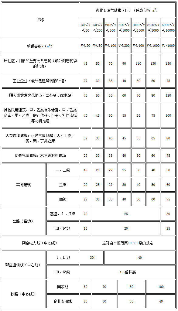 表4.4.1 液化石油气供应基地的全压式和半冷冻式储罐（区）与明火或散发火花地点和基地外建筑等的防火间距（m）