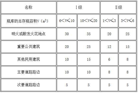 表4.4.5 Ⅰ、Ⅱ级瓶装液化石油气供应站瓶库与站外建筑等的防火间距（m）