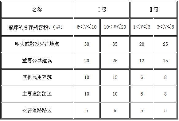 表4.4.5 Ⅰ、Ⅱ级瓶装液化石油气供应站瓶库与站外建筑等的防火间距（m）