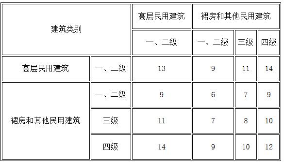 表5.2.2 民用建筑之间的防火间距（m）