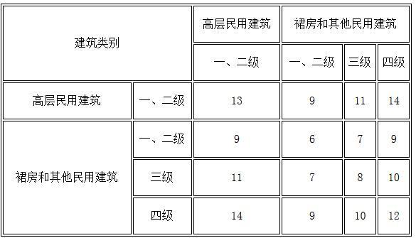 表5.2.2 民用建筑之间的防火间距（m）