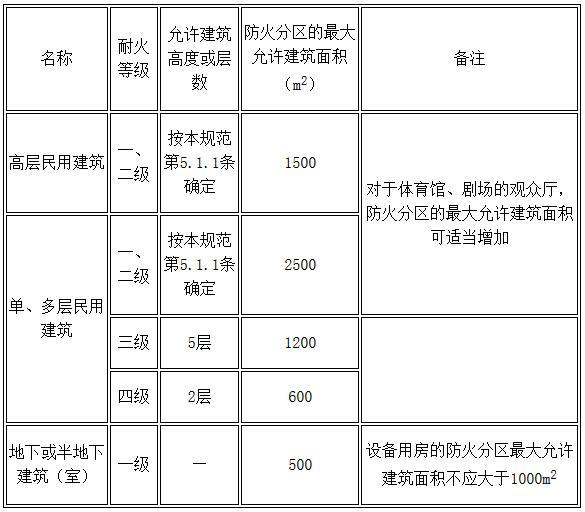 表5.3.1 不同耐火等级建筑的允许建筑高度或层数、防火分区最大允许建筑面积