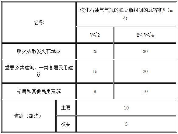 表5.4.17 液化石油气气瓶的独立瓶组间与所服务建筑的防火间距（m）